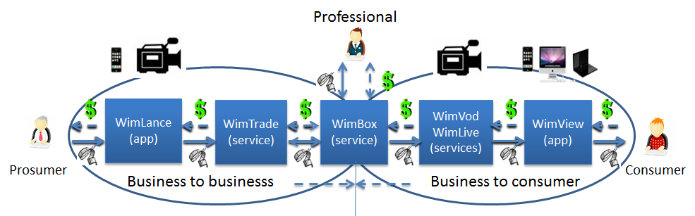 Schema di WimTV