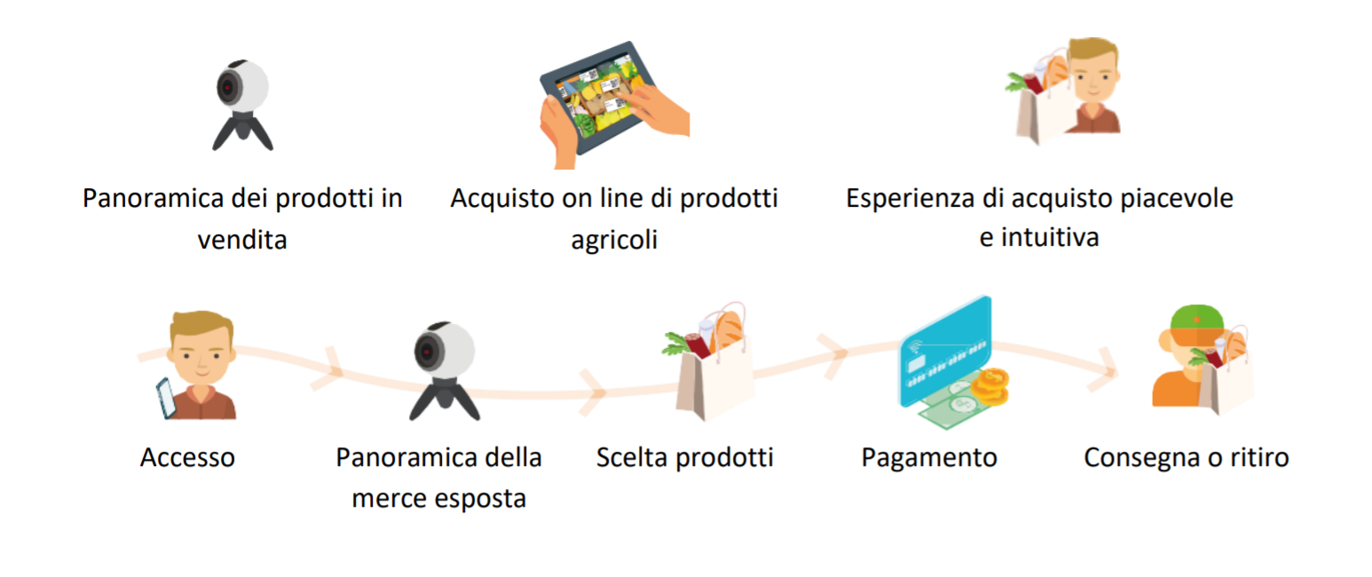 StreetMarket360 Customer